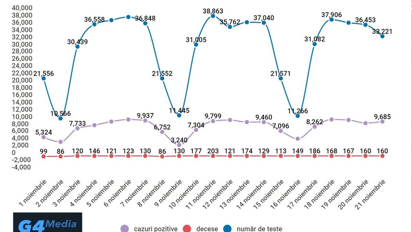 GRAFIC: Evoluția epidemiei de coronavirus în luna noiembrie. Date oficiale: număr de teste, cazuri noi și decese