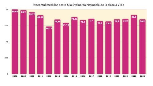ANALIZĂ Procentul mediilor peste 5 la Evaluarea Națională 2023 – 76,2 / În mediul rural, 2 din 5 elevi sunt sub media 5, iar 70% nu iau nici măcar media 7