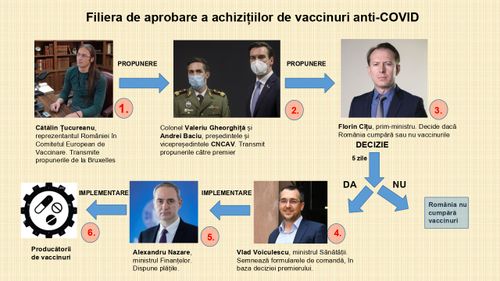 EXCLUSIV | Afacerea vaccinurilor anti-COVID, filiera de aprobare a achizițiilor: cine propunea, cine decidea, cine executa / Noi detalii despre procesul cu Pfizer (DOCUMENTE)