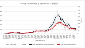Raport INSP: Cele mai multe cazuri de COVID-19 au fost depistate săptămâna trecută în București, iar cele mai multe decese s-au înregistrat în Maramureș