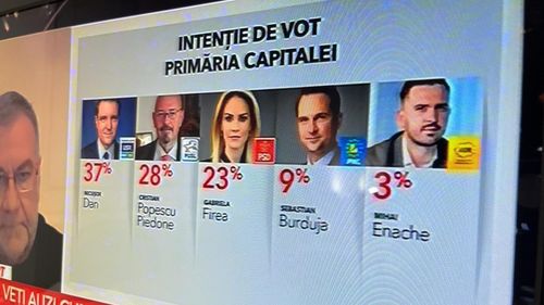 Sondaj prezentat de Antena 3 după retragerea lui Cîrstoiu: Nicușor Dan, la mare distanță de Piedone, candidatul susținut de partidul lui Dan Voiculescu / Cu cât este cotată Gabriela Firea / Piedone le-a cerut PSD și PNL să-și retragă candidații „dacă vor să-l bată pe Nicușor Dan”