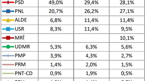 Sondaj IMAS: PSD, prăbușire spectaculoasă la sub 30% / Partidul lui Cioloş a depăşit USR / Orban îi suflă-n ceafă lui Dragnea