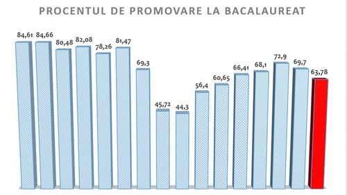 Rezultate BAC 2019. Rata de promovare de la Bacalaureat este cea mai mică din ultimii 5 ani