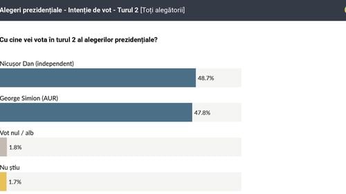 Ultimul sondaj Atlasintel, înainte de turul doi al alegerilor prezidențiale:  Avans foarte mic pentru Nicușor Dan, în marja de eroare / Simion ia mai multe voturi în Moldova (56.9%), iar Nicușor Dan ia mai multe voturi în Transilvania (55.2%)
