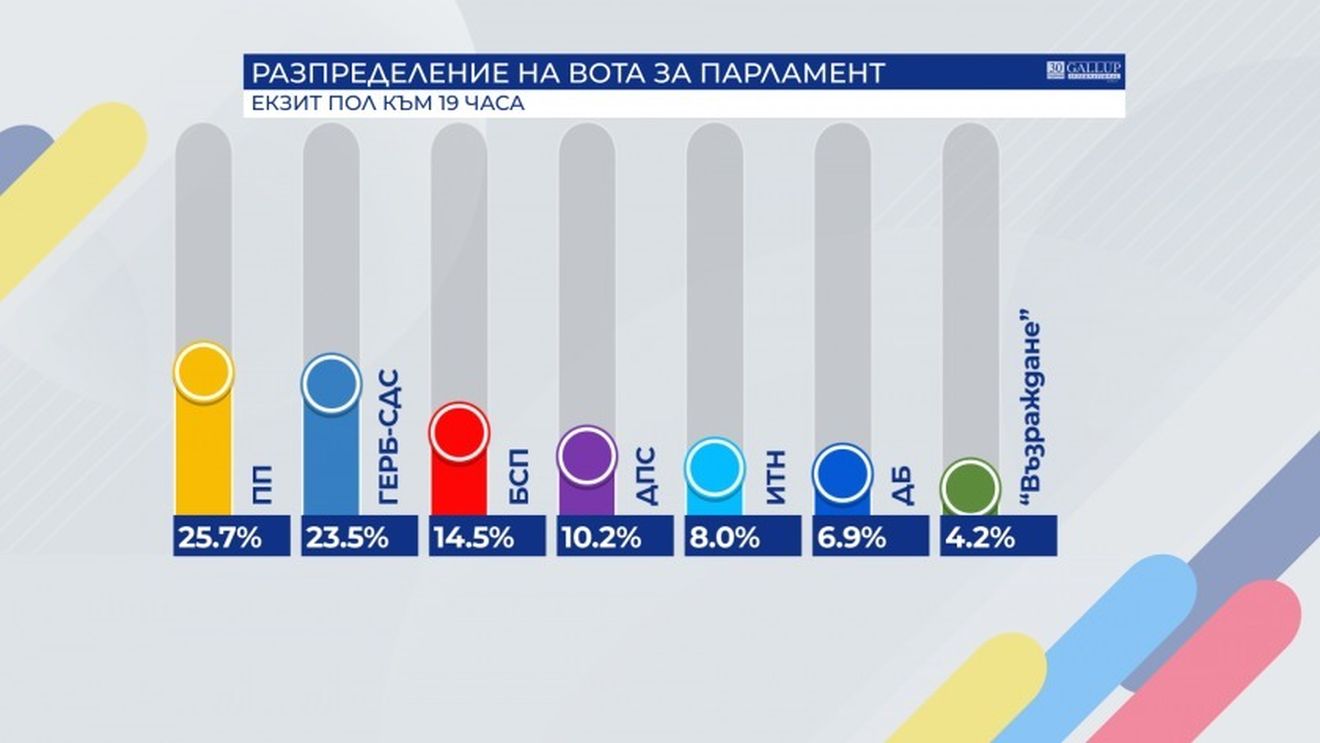 Alegeri în Bulgaria: Un partid nou înființat, la egalitate cu partidul fostului premier Boiko Borisov