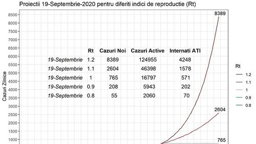 STUDIU Cum va evolua epidemia de coronavirus în România? La rata de răspândire din prezent, în 19 septembrie numărul cazurilor zilnice va fi de peste 2600. În cel mai sumbru scenariu se poate ajunge la peste 8300