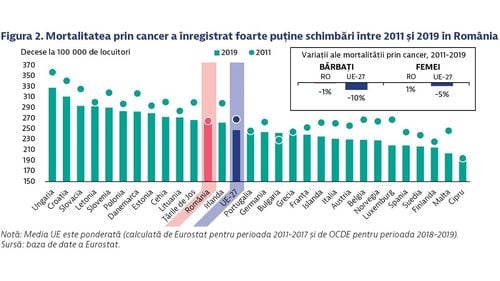 DOCUMENT Cancerul face ravagii în România: Suntem sub media europeană la număr de cazuri, dar cu mortalitate mai mare și extrem de ridicată între 15 și 64 de ani / Cancerul de plămâni și de sân, cea mai mare incidență / Niciun progres într-un deceniu - raport al Comisiei Europene
