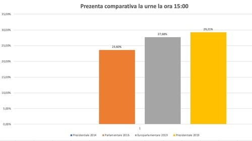 Prezența la vot la ora 15.00 a crescut la 29,21%, peste europarlamentarele din luna mai