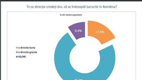 Sondaj INSCOP: Tot mai mulți români cred că țara merge într-o direcție greșită, dar în același timp sunt convinși că Europa se îndreaptă într-o direcție bună