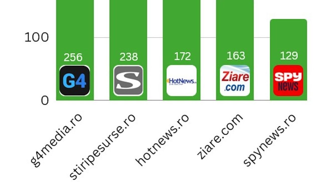 G4Media is the most cited online publication, a MediaTrust survey finds / Digi 24 is the most cited media source in the country