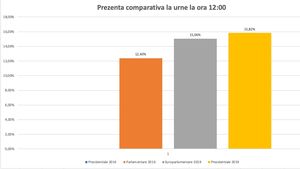 Prezența la vot la ora 12.00 a ajuns la 15,82%, semnificativ peste prezența la europarlamentare