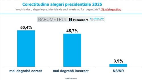 Sondaj INSCOP: 50,4% dintre români cred că alegerile prezidențiale 2025 au fost organizate mai degrabă corect, în timp ce 45,7% că au fost organizate mai degrabă incorect / În special votanții AUR, persoanele cu educație primară, utilizatorii de TikTok cred că au fost organizate incorect