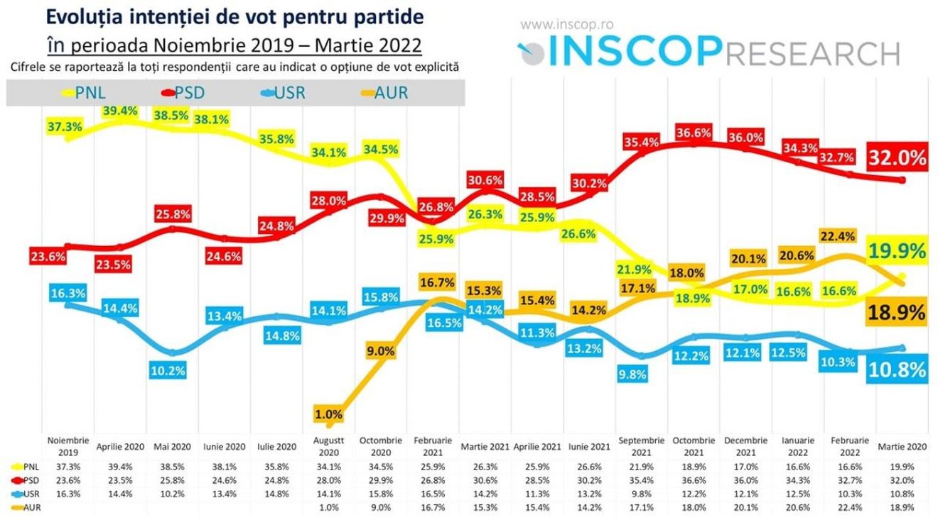 BREAKING Partidul extremist AUR a pierdut 3,5 puncte într-o lună după invazia Rusiei în Ucraina. Sondajul INSCOP arată stagnarea PSD și USR și creșterea PNL