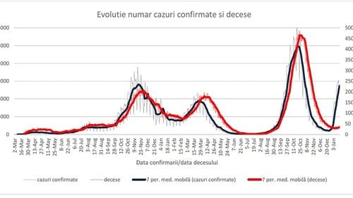 INSP: 57% dintre cazurile de COVID confirmate săptămâna trecută și 85,7% dintre decese au fost la persoane nevaccinate