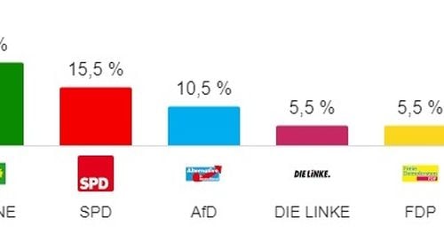 Exit Poll Germania ora 18:00: Alianța CDU/CSU și socialiștii în scădere față de ultimele europarlamentare/ Verzii și extrema dreaptă în creștere