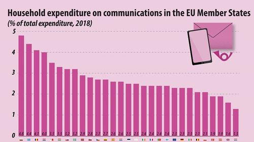 Ponderea cheltuielilor cu comunicațiile în bugetul unei gospodării a crescut cel mai mult în România dintre statele UE, în zece ani, în timp ce în majoritatea țărilor membre s-a redus