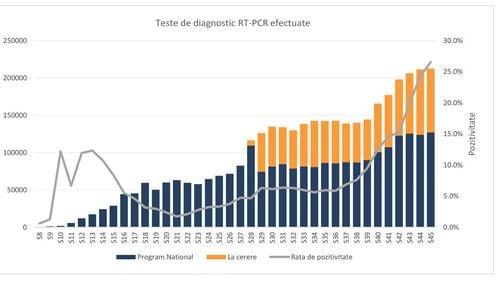 Rata de pozitivare a testelor COVID crește accelerat în România, însă numărul de teste rămâne la același nivel - raport INSP