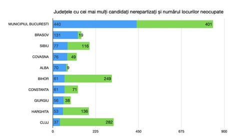 Județele cu cei mai mulți candidați nerepartizați după prima etapă de admitere la liceu 2023. În București sunt mai puține locuri neocupate decât elevi nerepartizați