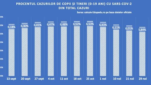 Numărul cazurilor de infectare cu Sars-CoV-2 din grupa de vârstă 0-19 ani raportat la total cazuri a scăzut pentru prima dată sub 6%, la trei săptămâni de la închiderea școlilor