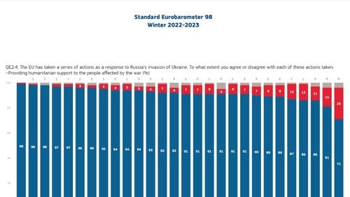 Eurobarometru: Românii sunt europenii care se împotrivesc cel mai mult ajutorului dat Ucrainei de UE după invazia rusă / Românii și bulgarii fac cele mai mici economii la consumul de energie