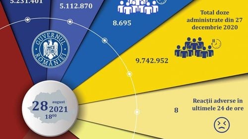 8.695 de doze de vaccinuri au fost administrate în ultimele 24 de ore. Doar două persoane au ales cu Astra Zeneca