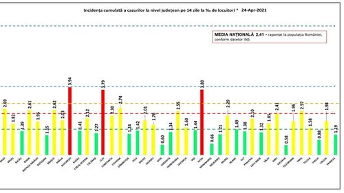 Două județe rămân în zona roșie, la fel și Capitala cu o incidență de 3,94 la mia de locuitori