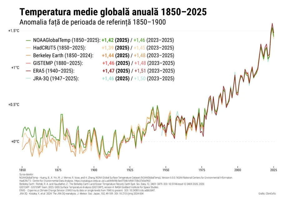 Temperatura-medie-globala-anuala-1850-2025