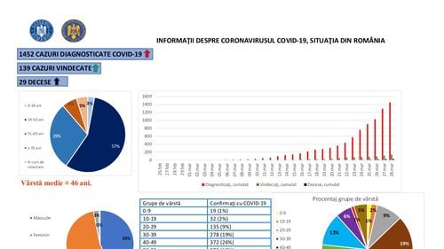 Cum arată evoluția COVID-19 în România în funcție de structura pe vârste a pacienților