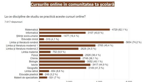 Peste 63% din 12 mii de elevi, participanţi la un sondaj, susţin că au făcut cursuri online cât au fost închise şcolile. Româna şi Matematica, disciplinele cu cele mai multe ore pe net