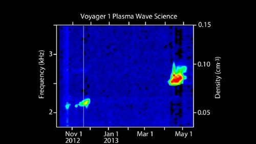 Sonda Voyager 1 a înregistrat un misterios „zumzet" în spaţiul interstelar / Care este explicația cercetătorilor
