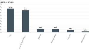 Exit Poll Polonia ora 21:00: PiS, partidul de guvernare președintelui Kaczyński, câștigă alegerile/ Platforma Civică, principala alianță de opoziție, s-a clasat pe locul doi