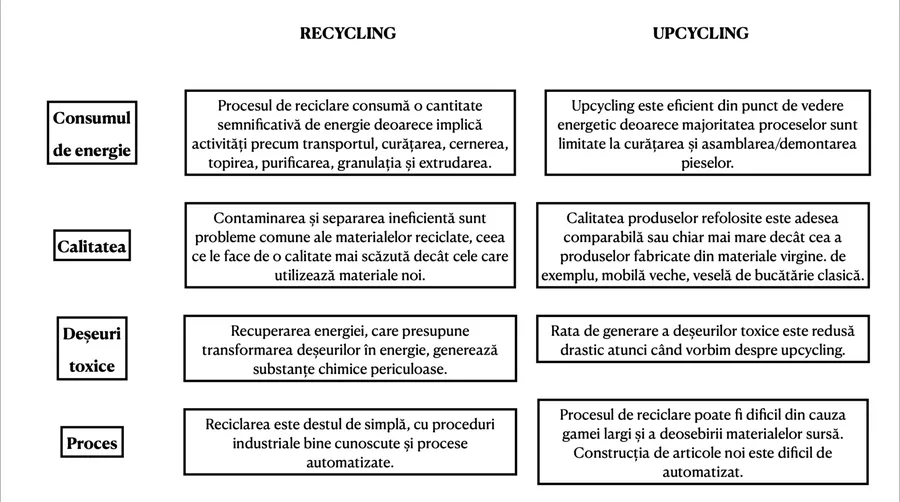 reciclare, upcycling, diferenta din dintre reciclare si upcycling, moda 