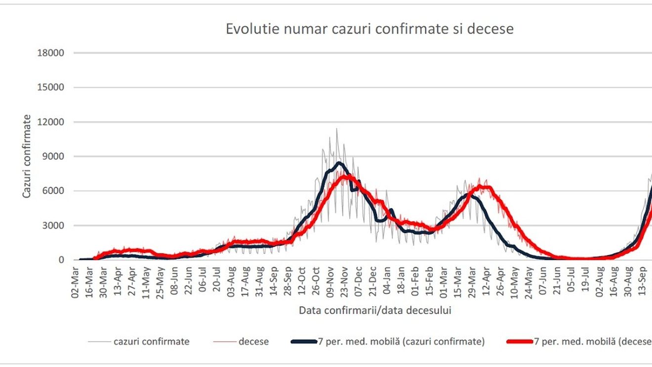 72.3% dintre infectări și 92.1% dintre decesele COVID de săptămâna trecută au fost la persoane nevaccinate, anunță INSP