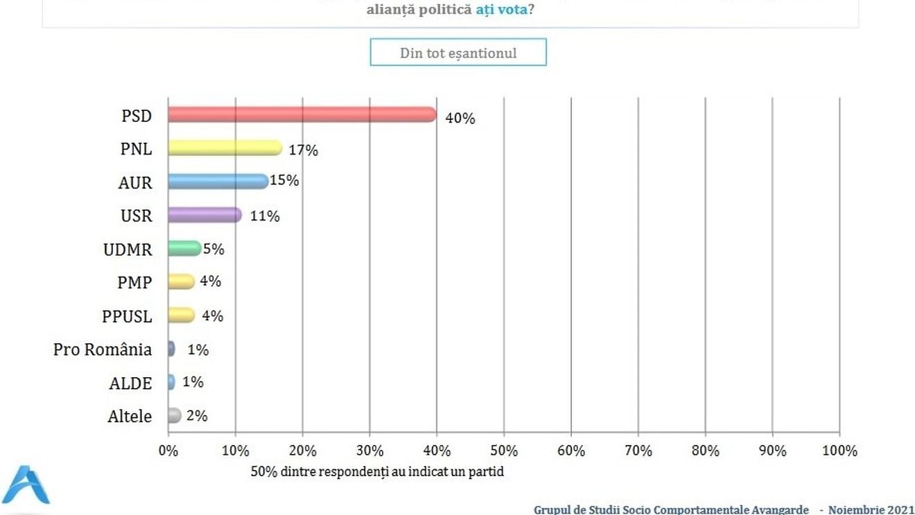 SONDAJ: PSD se menține la 40%, PNL scade la 17%, USR la 11%, iar AUR crește la 15% / Topul personalităților politice despre care românii au o părere bună