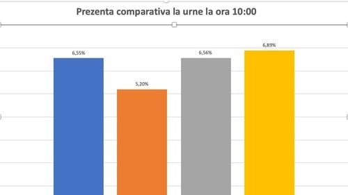 BREAKING Prezența la ora 10 este 6,89%, mai mare decât la prezidențialele din 2014 și europarlamentarele din 2019. Teleorman, județ fruntaș