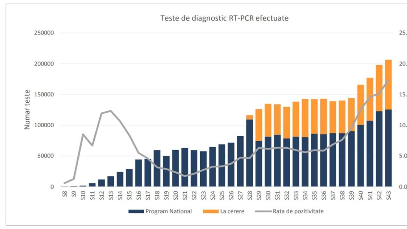 INSP: 28% din decesele din cauza COVID-19 în ultima săptămână au fost raportate în Sibiu, București, Prahova, Alba și Arad