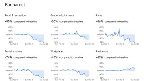 Google măsoară efectele izolării în 131 de ţări / Cum a influențat aceasta deplasările în fiecare județ din România