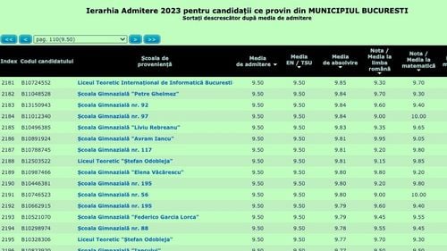 UPDATE Haos în educație: ministerul retrage ierarhia de admitere la liceu, după ce a publicat-o greșit. Mediile elevilor sunt ordonate eronat după media de absolvire a gimnaziului și nu după notele de la română și matematică