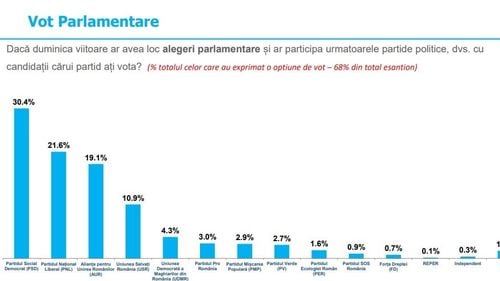 Sondaj Inscop: AUR crește ușor până la 19,1%, PSD conduce clasamentul cu 30,4%