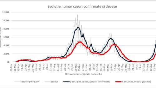 Aproape 76% dintre infectări și 91% dintre decesele COVID de săptămâna trecută au fost la persoane nevaccinate, anunță INSP