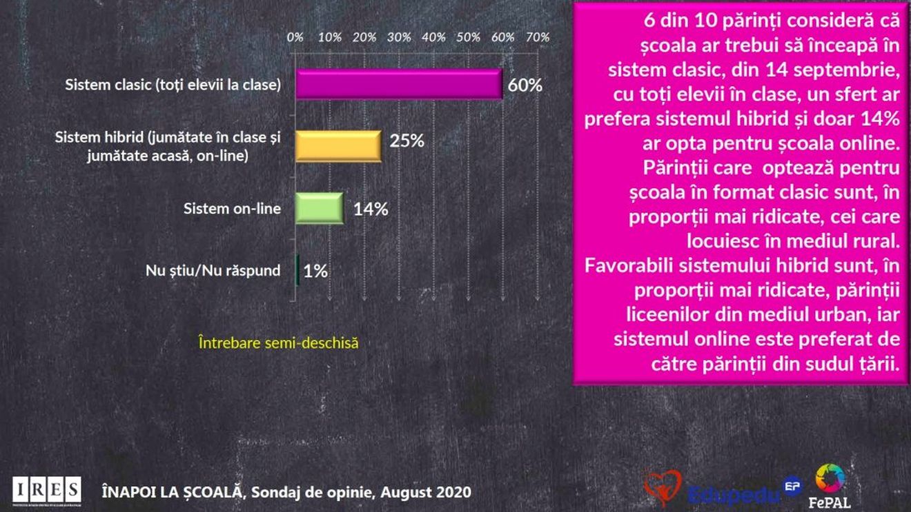 EXCLUSIV Sondaj IRES: 60% dintre părinți consideră că școala ar trebui să înceapă cu toți elevii în clase, în sistem clasic / 46% n-au înțeles de la autorități cum va începe anul școlar