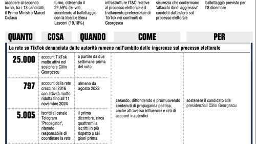 Serviciile de securitate italiene vorbesc despre implicarea Rusiei în alegerile prezidențiale din România: ”25 de mii de conturi TikTok au fost foarte active în susținerea lui Călin Georgescu”
