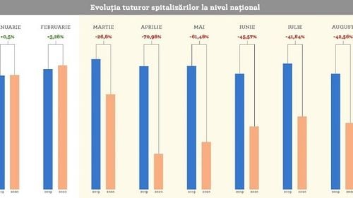 STUDIU Prăbușire dramatică a spitalizărilor la nivel național pentru bolnavii cronici din România, de la declanșarea pandemiei COVID-19. Numărul acestora a scăzut aproape la jumătate față de anul trecut