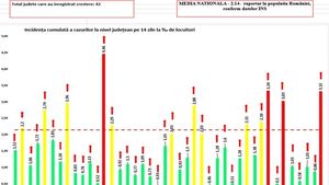 Capitala și județele Cluj, Suceava și Timiș sunt în scenariul roșu / 41 de municipii și orașe și 211 comune au depășit rata de infectare de 3 la mie / O comună din Cluj aproape de 18 la mie