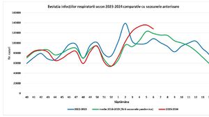 Încă 14 decese din cauza gripei / Numărul total al morților în actualul sezon a ajuns la 79 / Evoluția epidemiei - GRAFIC