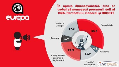 Sondaj Europa FM: 35% cred că președintele trebuie să numească procurorii șefi, 58% vor ca Laura Codruța Koveși să rămnă în justiție iar 83% spun că justiția din România este influențată de factorul politic