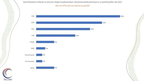 SONDAJ: PSD 28%, AUR 22%, PNL 18%, USR 13%, UDMR 6% dacă duminica viitoare vor avea loc alegeri / Cum arată topul încrederii în personalități