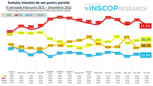 Sondaj Inscop: AUR e singurul partid care a crescut în decembrie / PSD pe primul loc detașat, USR pe locul patru