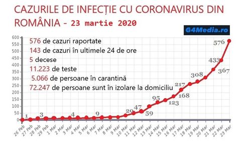 GRAFIC Cum a evoluat numărul de infectări cu coronavirus în România / În ultimele două zile, creșterea este accelerată