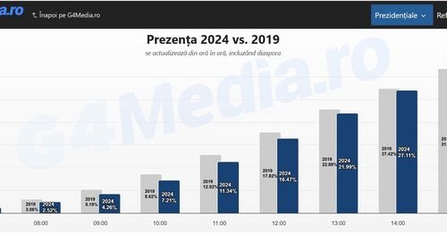 BREAKING Prezența la vot la ora 15 a depășit cifrele din 2019 și a sărit de 32%